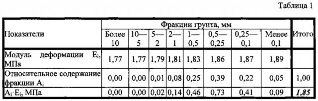 Способ регулирования деформационных свойств несвязного дисперсного грунта (патент 2621799)