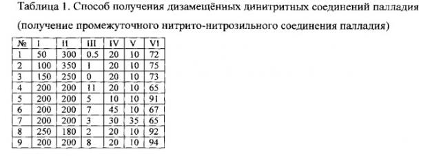 Способ получения дизамещенных динитритных соединений палладия (патент 2535705)