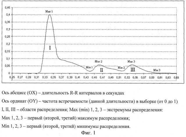 Способ определения границы аэробно-анаэробного перехода по кардиоритмограмме при нагрузочном тестировании (патент 2405426)