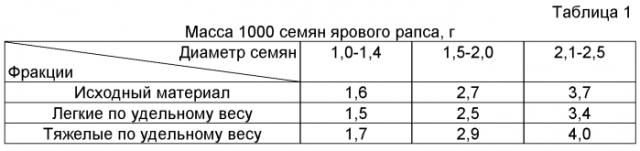Способ улучшения подготовки семян ярового рапса (патент 2568997)