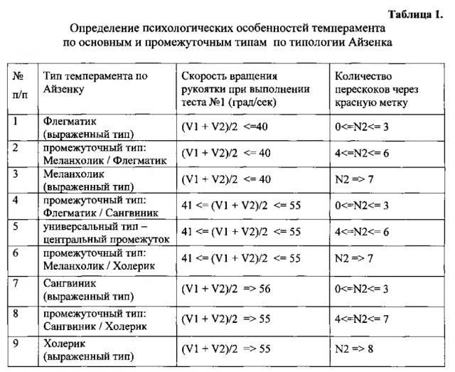 Способ дистанционной оценки психофизиологической совместимости членов группы по гомеостатической методике (патент 2603617)