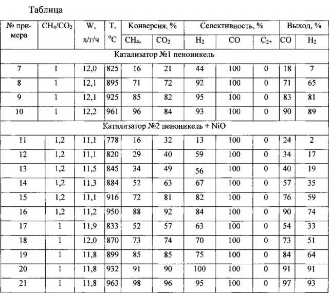 Способ получения синтез-газа высокотемпературным каталитическим окислительным превращением метана (патент 2594161)