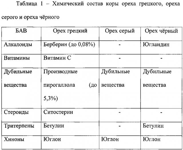 Способ получения бад из коры ореха (патент 2608026)