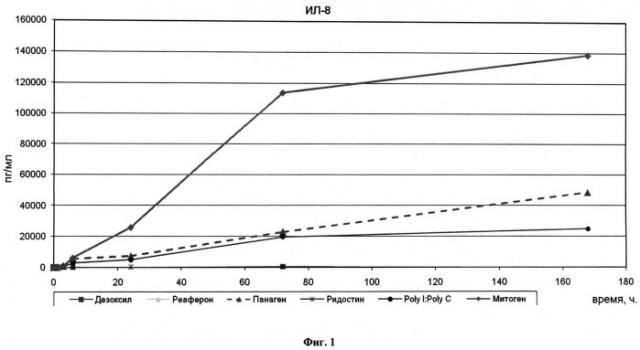 Способ стимуляции эндогенной продукции цитокинов и гемопоэтических факторов (патент 2498821)