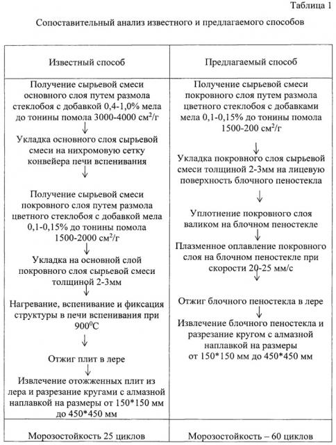 Способ получения облицовочного материала - пенодекора (патент 2663517)