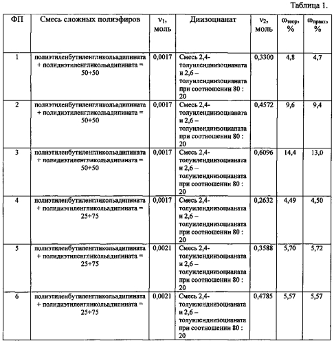 Полиуретановая композиция (патент 2573511)