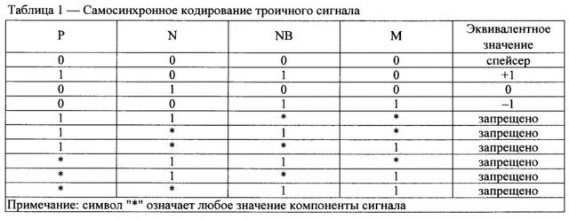 Самосинхронный одноразрядный троичный сумматор (патент 2666890)