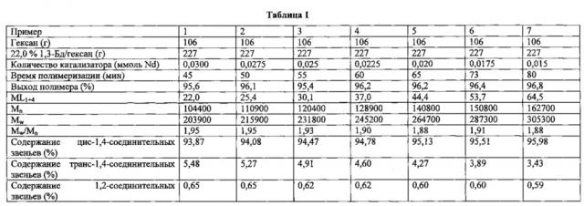 Способ и система катализатора для получения полидиена (патент 2655029)