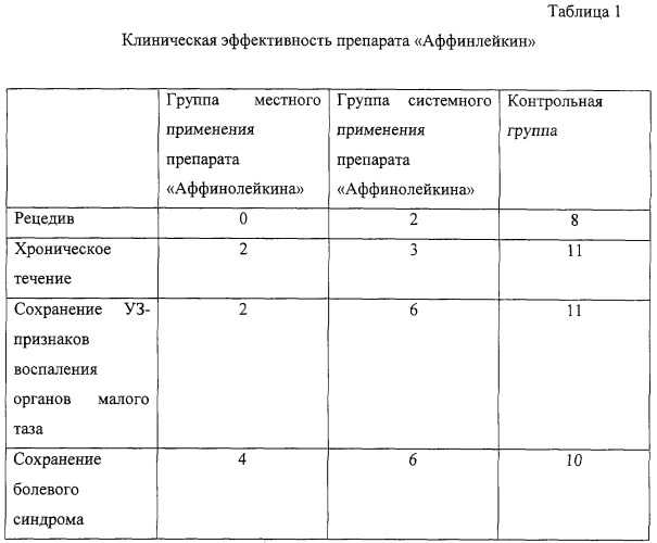 Способ лечения хронических воспалительных заболеваний органов малого таза хламидийной этиологии (патент 2290199)