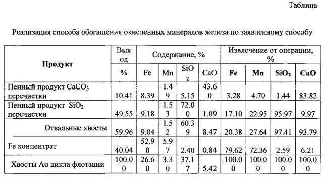 Способ флотационного обогащения окисленных минералов железа (патент 2599113)