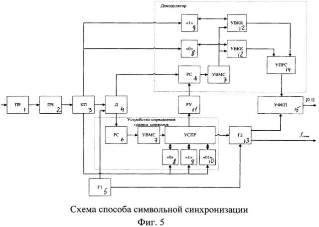 Способ символьной синхронизации при приеме сигнала кодоимпульсной модуляции -частотной манипуляции с известной структурой (патент 2543567)