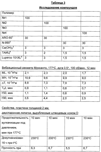 Низкотемпературные фторуглеродные эластомеры (патент 2261871)