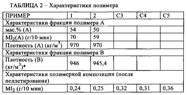 Полимерная композиция для выдувного формования (патент 2640594)