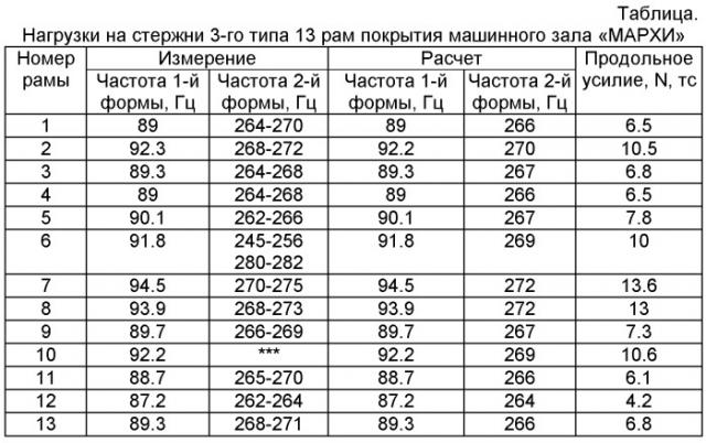 Способ и устройство определения нагруженности стержней пространственно-стержневых металлических конструкций (патент 2442113)