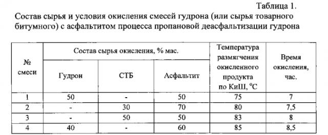 Способ получения битумов нефтяных дорожных асфальтитсодержащих (патент 2552469)