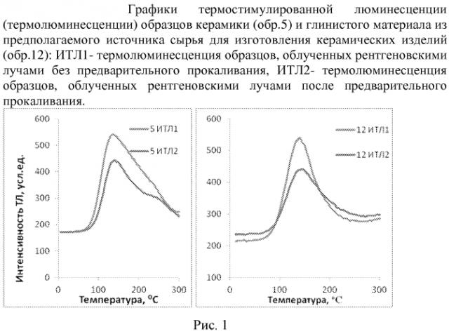 Способ определения источников сырья для археологических керамических артефактов (патент 2578554)