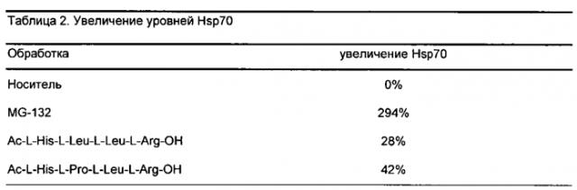 Пептиды, используемые в лечении и/или наблюдении за кожей, слизистыми оболочками и/или волосами, и их применение в косметических или фармацевтических композициях (патент 2557401)