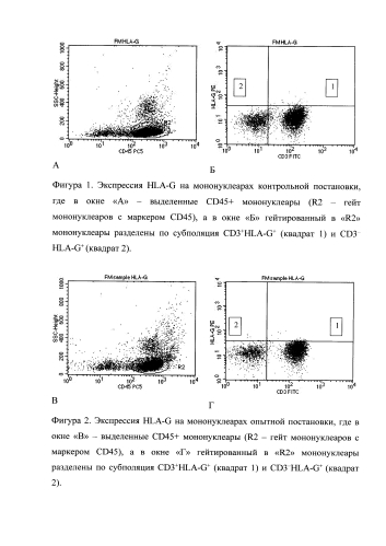 Способ определения антител к аллогенным hla-g (патент 2585091)