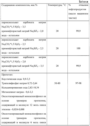 Моющее средство для очистки металлической поверхности (патент 2247770)