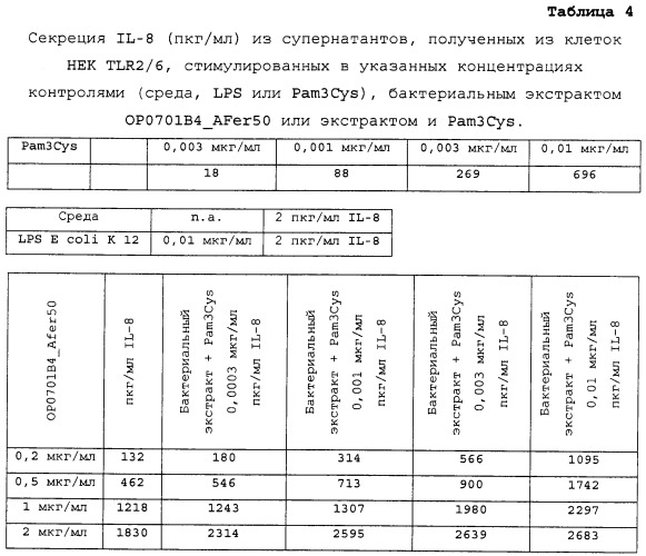 Иммуномодулирующие экстракты из бактерий lactobacillus и способы их получения и применения (патент 2500412)