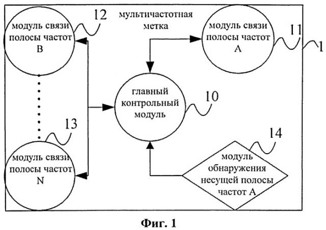 Мультичастотная метка, а также способ и система динамической настройки радиочастотных параметров мультичастотной метки (патент 2517372)