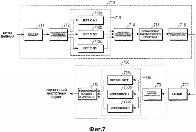 Устройство и способ для синхронизации частоты в системе ofdm (патент 2338325)