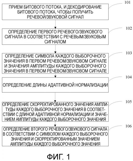 Способ обработки речевого/звукового сигнала и устройство (патент 2651184)