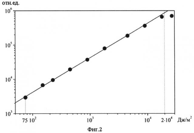 Способ определения поглощенной дозы ионизирующего ультрафиолетового или бета-излучения в детекторе на основе монокристалла нитрида алюминия (патент 2517773)