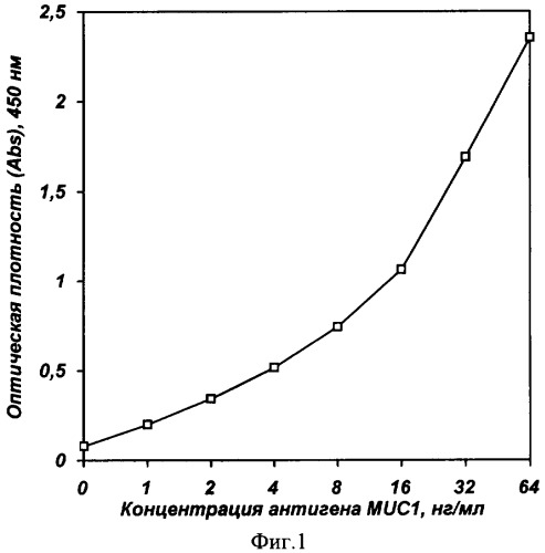 Способ количественного определения онкомаркера muc1 в сыворотке крови человека (патент 2338200)