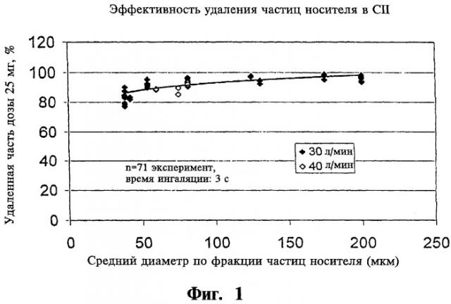 Устройство разделения на составные части сухого порошка ингалятора и ингалятор (патент 2291717)