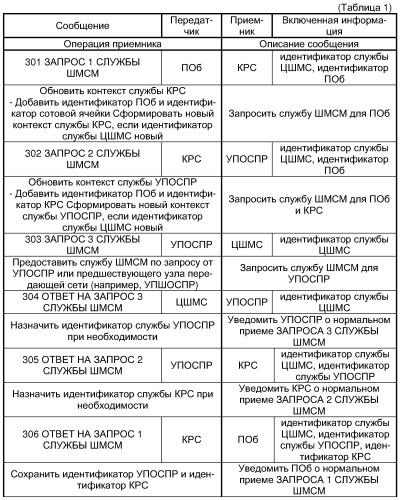 Устройство и способ передачи информации управления для широковещательной/многоабонентской службы мультимедиа в системе мобильной связи (патент 2251224)