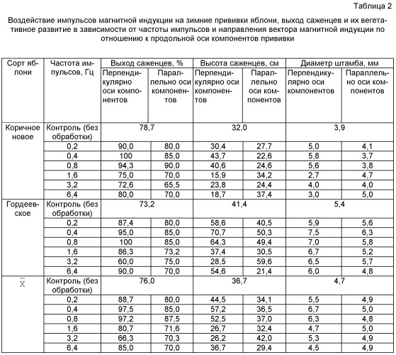 Способ обработки прививок садовых культур (патент 2424653)