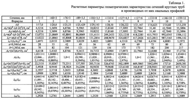 Несущая конструкция с решеткой из овальной трубы (патент 2554643)