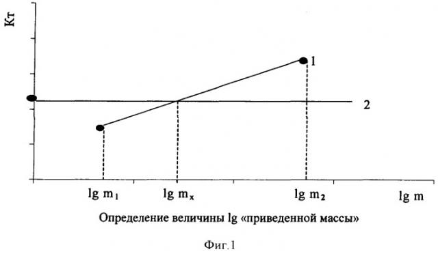 Способ определения токсичности почв (патент 2375714)