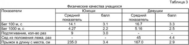 Способ обучения по предмету "физическая культура" учащихся, отнесенных к подготовительной медицинской группе (патент 2421129)