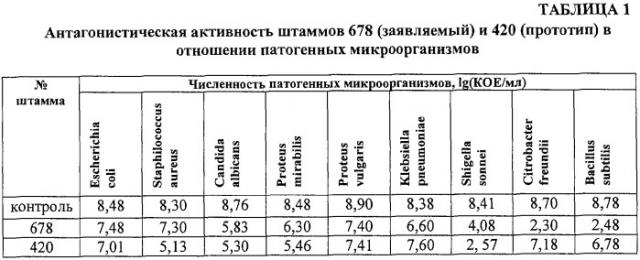 Штамм bifidobacterium lactis 678, используемый для приготовления кисломолочных лечебно-профилактических продуктов, ферментированных и неферментированных пищевых продуктов, биологически активных добавок, пробиотика и косметических средств (патент 2290437)