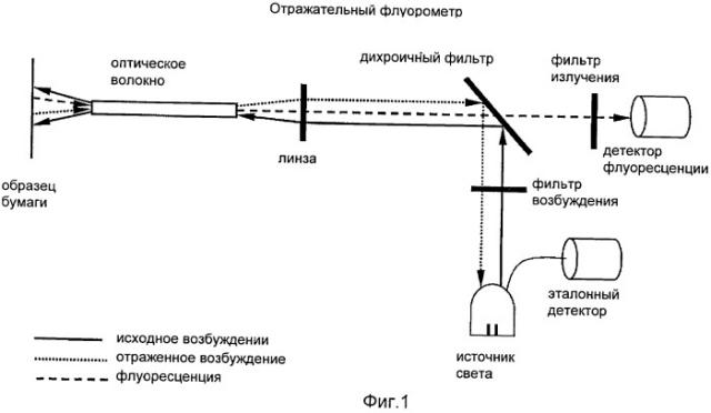 Флуоресцентный способ отслеживания поверхностных добавок в бумагоделательном процессе (патент 2487339)