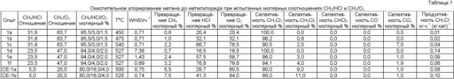 Способ окислительного галогенирования и способ получения галогенированного c1 продукта (патент 2409547)