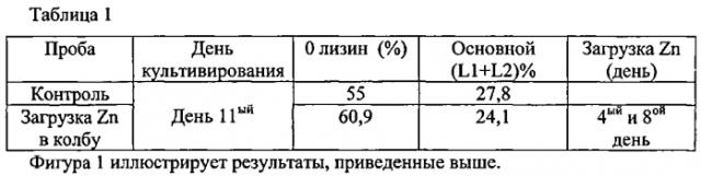 Способ снижения гетерогенности антител и способ получения соответствующих антител (патент 2580020)