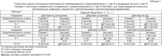 Фармацевтическая композиция для местного применения, содержащая комбинацию фузидовой кислоты и кортикостероида (патент 2470645)