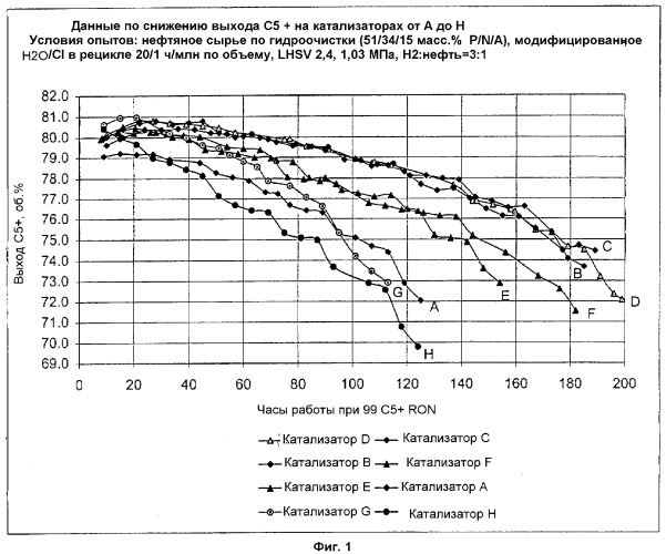 Висмут- и фосфорсодержащие носители для катализаторов, катализаторы риформинга на их основе, способ приготовления и способ риформинга нефти (патент 2310506)