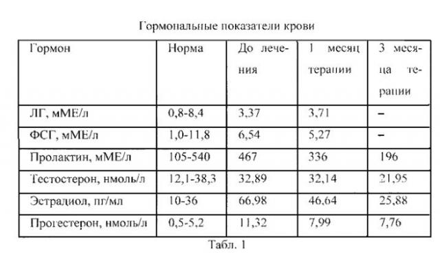 Способ коррекции эректильной дисфункции, обусловленной гиперэстрадиолемией у мужчин (патент 2582273)