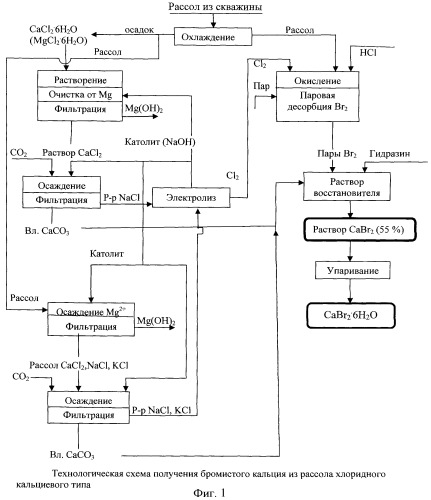 Способ получения бромистого кальция из природных бромсодержащих рассолов хлоридного кальциевого типа (патент 2456239)