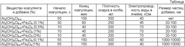 Способ получения коагулянта для промышленных сточных вод (патент 2410328)