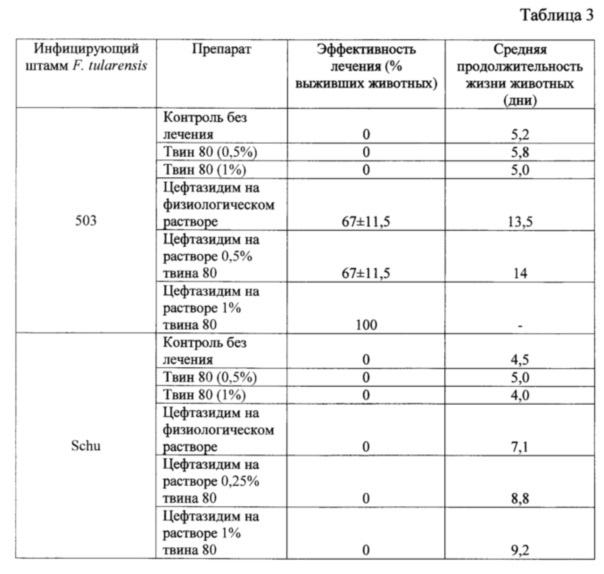 Способ снижения резистентности возбудителя туляремии к цефалоспоринам (варианты) (патент 2630645)