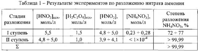 Способ разложения нитрата аммония в технологических растворах радиохимического производства (патент 2607646)