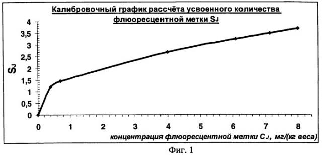 Способ количественной оценки усвоенного лекарственного средства в организме (патент 2464564)