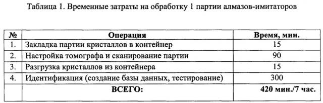 Способ контроля сохранности кристаллов драгоценных камней в процессах технологической переработки (патент 2656032)