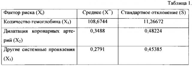 Способ прогнозирования поражения нервной системы в ранней стадии болезни кавасаки (патент 2568165)