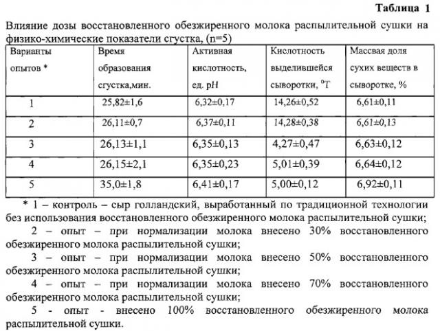 Способ производства сырного продукта (патент 2291623)